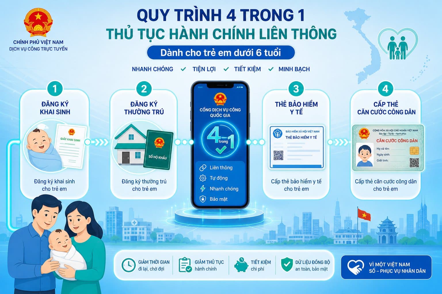 Quy trình 4 trong 1 thủ tục hành chính liên thông dành cho trẻ em dưới 6 tuổi: đăng ký khai sinh, đăng ký thường trú, thẻ bảo hiểm y tế và cấp thẻ căn cước công dân
